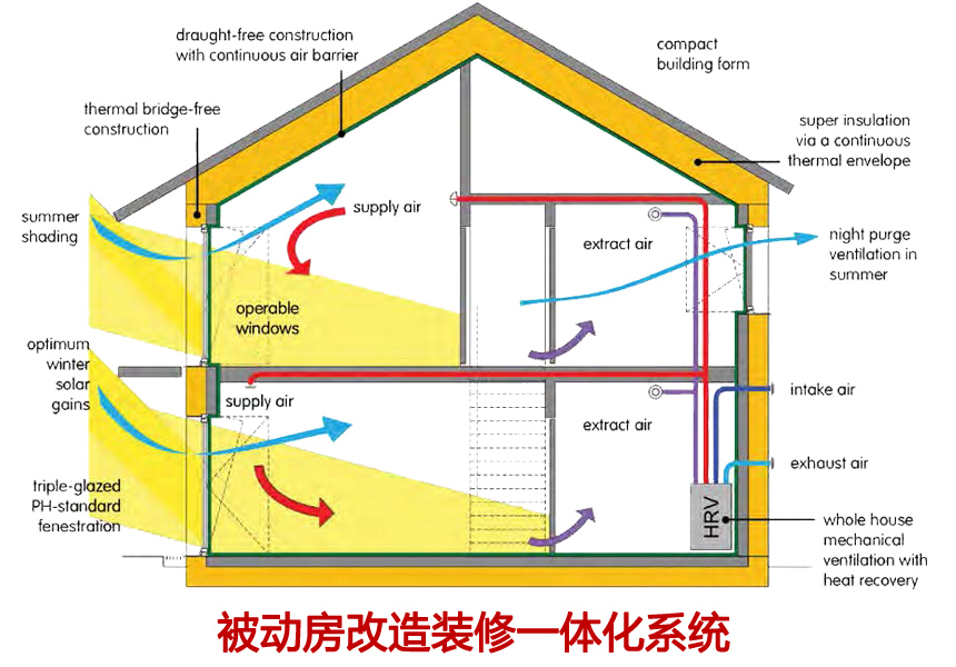 漢克斯被動房改造裝修一體化